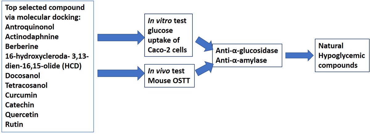 MDPIOpenAccess's tweet image. Hypoglycemic Efficacy of Docking Selected Natural Compounds against α-Glucosidase and α-Amylase sci.fo/5fe #NaturalCompound #Glucosidase #Amylase @Molecules_MDPI