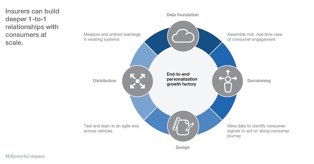 A very good and crisp reminder of the need for segmentation, personalization, test &amp; learn and a solid Martech in personal lines