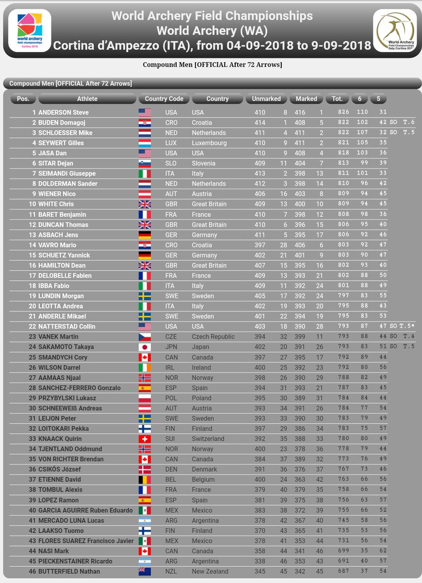 RFETA's tweet photo. Acaban los clasificatorios de compuesto en el Mundial de Campo
14 Gonzalo Linares 763
15 Cristina González 754
24 Elena Rodríguez 679
28 Gonzalo Sánchez-Ferrero 787
39 Ramón López 756
Cristina y Gonzalo Linares se meten en las eliminatorias.
SUERTE
#TeamESP
#WAFC2018
#WAFCRFETA18 https://t.co/ecypUb26Y9