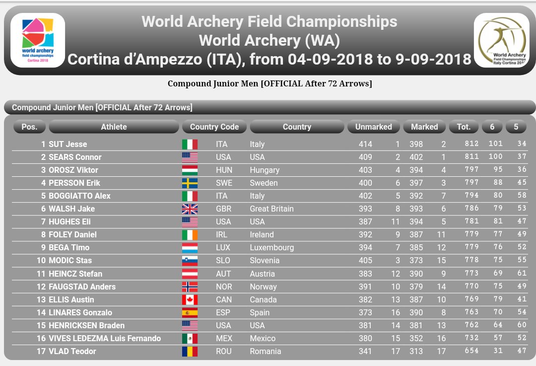 RFETA's tweet photo. Acaban los clasificatorios de compuesto en el Mundial de Campo
14 Gonzalo Linares 763
15 Cristina González 754
24 Elena Rodríguez 679
28 Gonzalo Sánchez-Ferrero 787
39 Ramón López 756
Cristina y Gonzalo Linares se meten en las eliminatorias.
SUERTE
#TeamESP
#WAFC2018
#WAFCRFETA18 https://t.co/ecypUb26Y9
