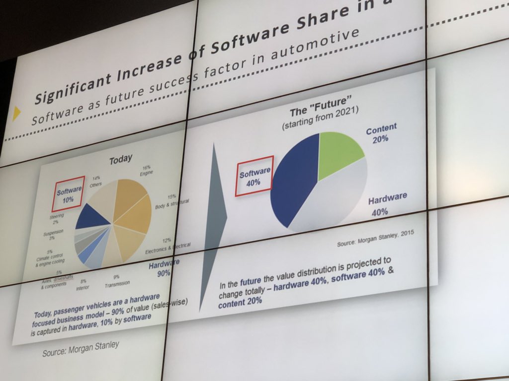 Today the car is 90 % hardware and 10 % software. By 2021 the car will be 40 % software and 40 % hardware. No easy task for hardware driven automotive companies. #loginBerlinKI