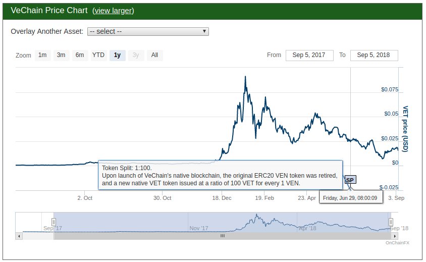 Vechain Chart