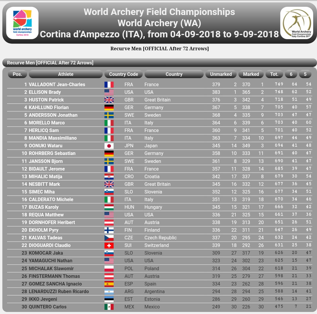 RFETA's tweet photo. Fin de los clasificatorios en el Campeonato del Mundo de Campo
RECURVO MUJERES
19º Irati Zurbano 593
RECURVO HOMBRES
27º Ignacio Gomez-Sancha 596
Genial remontada de Irati para meterse en las eliminatorias.
Aunque eliminado, bien tirado Ignacio.
#TeamESP
#WAFC2018
#WAFCRFETA18 https://t.co/C4hlMdNt26