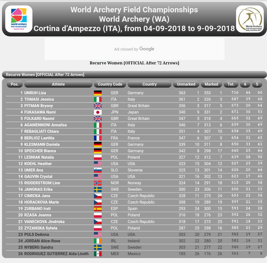 RFETA's tweet photo. Fin de los clasificatorios en el Campeonato del Mundo de Campo
RECURVO MUJERES
19º Irati Zurbano 593
RECURVO HOMBRES
27º Ignacio Gomez-Sancha 596
Genial remontada de Irati para meterse en las eliminatorias.
Aunque eliminado, bien tirado Ignacio.
#TeamESP
#WAFC2018
#WAFCRFETA18 https://t.co/C4hlMdNt26
