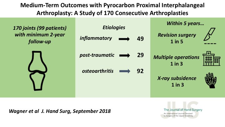 JHandSurg's tweet photo. #proximalinterphalangealjoint #arthroplasty #pyrocarbon #PIP
@stevenmoranmd @MayoClinic
https://t.co/HF8ZwUYUJR https://t.co/OFKUDXzrNN