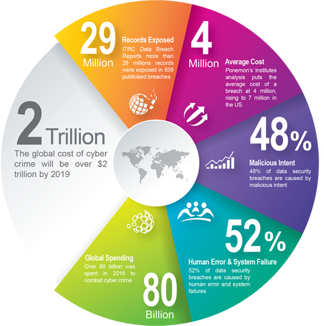 L7Defense's tweet photo. The global cost of cyber crime will be over 2$ trillion by 2019 #InfoSec #CyberSecurity https://t.co/aVBQa7TvKv