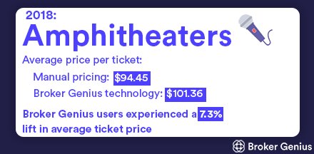 Automatiq_'s tweet image. Broker Genius users sell their tickets a higher average price compared to non-Broker Genius users. Experience uptick and make more for your inventory. #Concerts #Amphitheaters #Music #Data #Analytics