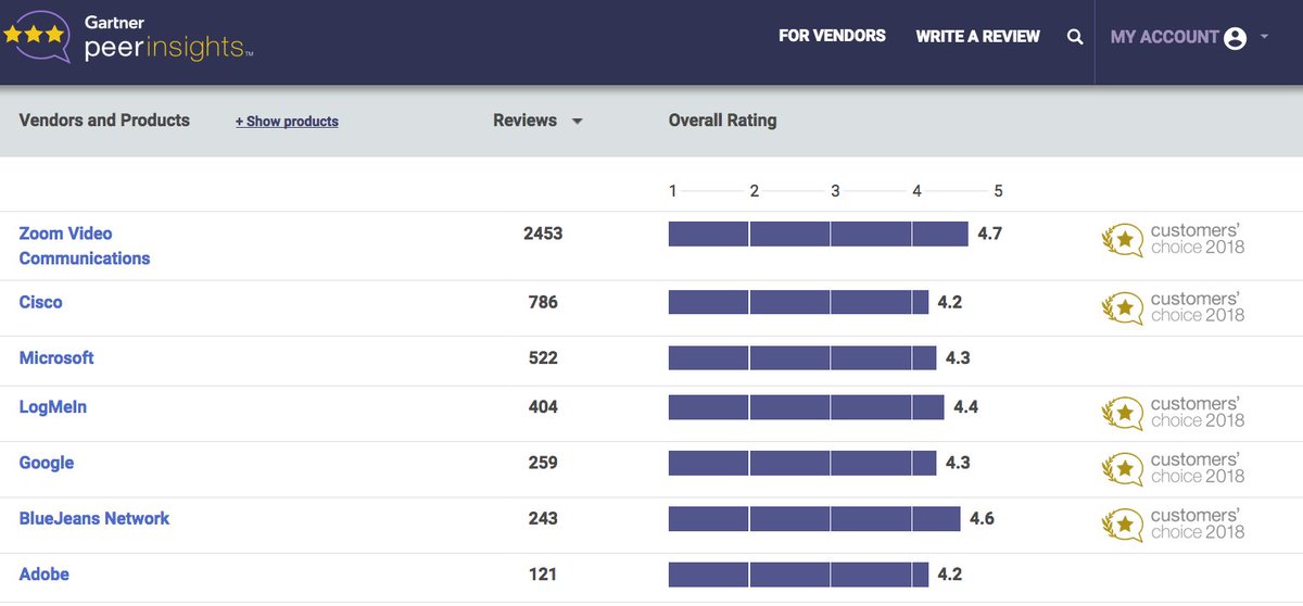 Zoom's tweet photo. Zoom Leads Gartner's Peer Insights Customer Reviews for Meeting Solutions >> https://t.co/RkrLpwitwb #MeetHappy https://t.co/wCrcli7CK0
