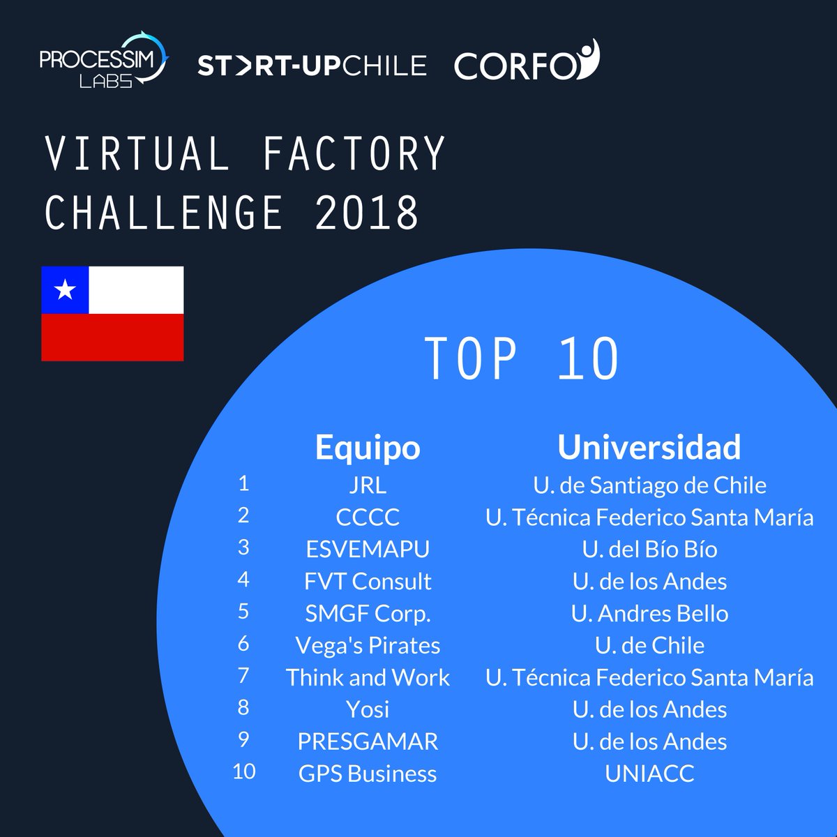 ProcessimLabs's tweet photo. Compartimos la tabla de posiciones del Virtual Factory Challenge 2018 en este momento. (2:00 pm - 6 de Sept.)
¡Sigan adelante equipos!
@usach @usantamaria @ubbchile @uandes @uandresbello @uchile @UNIACC
#VFC2018 #EdTech #Educación #Chile https://t.co/IXBCdyTk2t