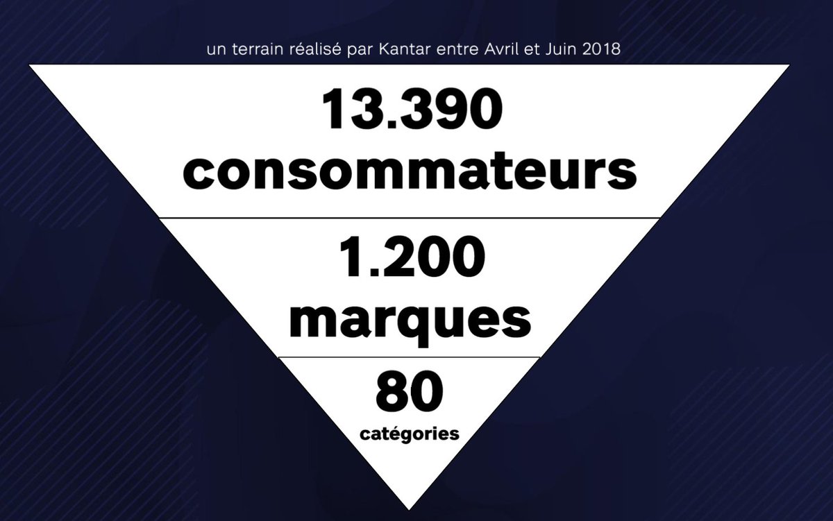 vml_france's tweet photo. Le #BAV2018 porte sur 13 390 consommateurs, 1200 marques et 80 catégories https://t.co/k4qz6WzJye