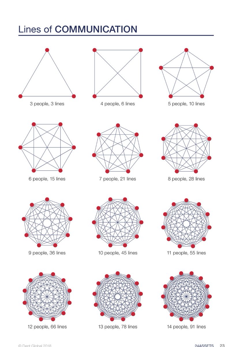 Daniel Priestley A Team Of 4 Has 6 Lines Of Communication A Team Of 12 Has 66 A Team Of 50 Has 1225 Lines Of Communication The Key To Exponential