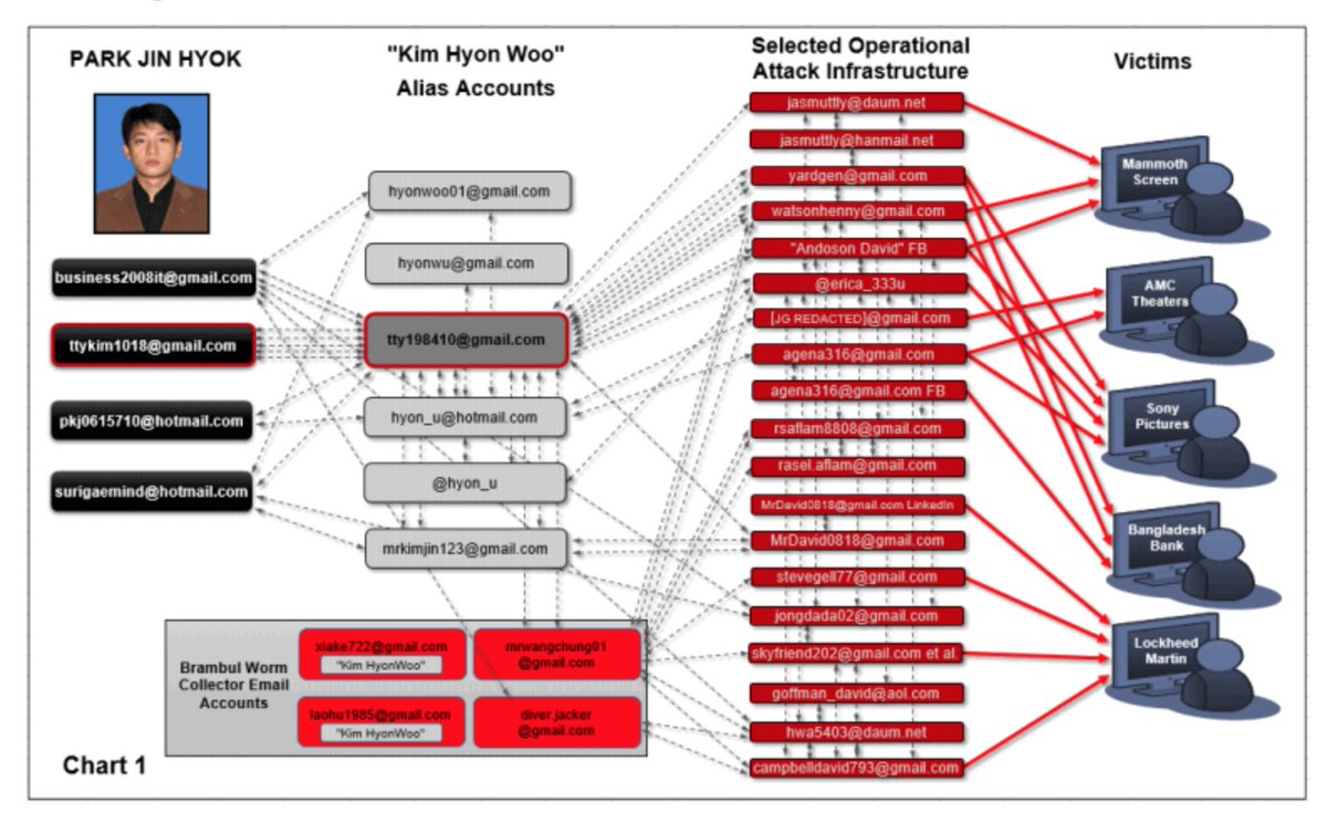 MalwareJake's tweet image. Charging individual North Korean government hackers as individuals is a human rights issue. Assuming the intrusions have been correctly attributed to Park (not a given), unlike me, he likely had zero choice in his actions. This is not okay. 1/n
documentcloud.org/documents/4834…