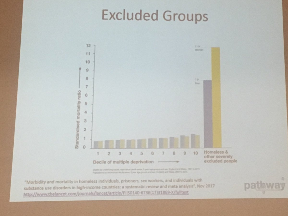 DoctorFitz's tweet photo. @PathwayUK Homeless and severely excluded people have a standardised mortality of about 10x that of the rest of those in society https://t.co/XIiVzJWTBK