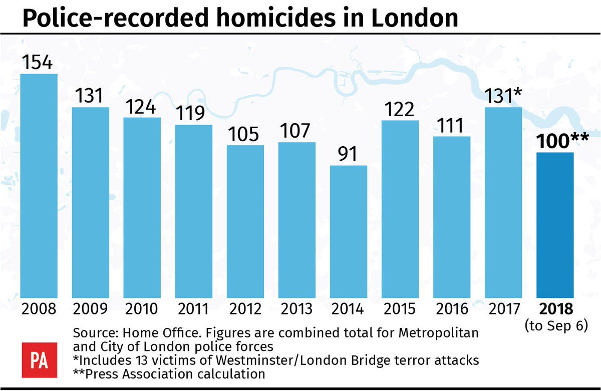 PA's tweet photo. The latest toll means it will be the fourth year in a row that at least 100 homicides have been recorded in London https://t.co/50R8OBBHvH