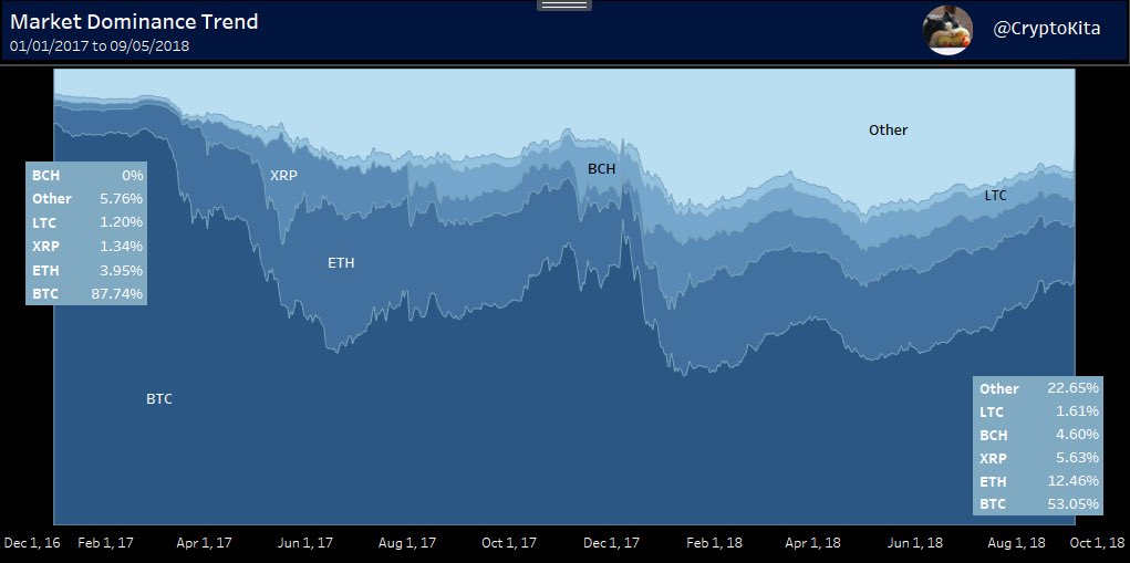 Crypt Market dominance in 2018

Bitcoin’s dominance increased again last night 

Total over all Marketcap is approaching $200 billion