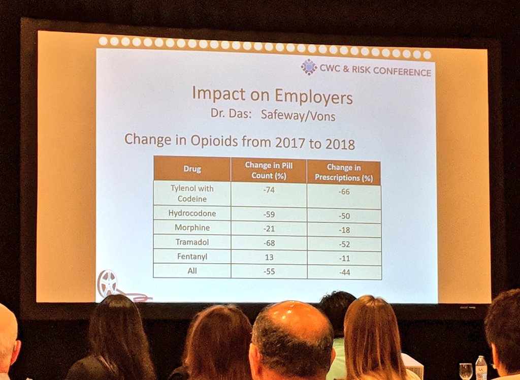 EKHealth's tweet photo. Very telling data highlighting a downward trend in #opioid prescription.
Is it due to the Formulary? Utilization Review? Or greater education on opioids?
-Dr. Das, Medical Director, Safeway/Albertsons.
#CWCRC18 #DrugFormulary #Formulary #SB1160 https://t.co/eK7lKIyjtR