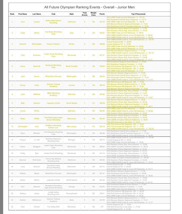 IDA_LOG's tweet photo. @Billysullivan_ coming in at #9 &amp; @KellynMarch3 coming in at #20 in the Junior Future Olympian Rankings https://t.co/Nj3bFhZGcz