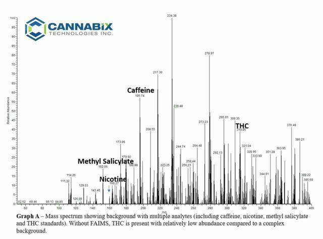 Cannabix Technologies Stock Chart