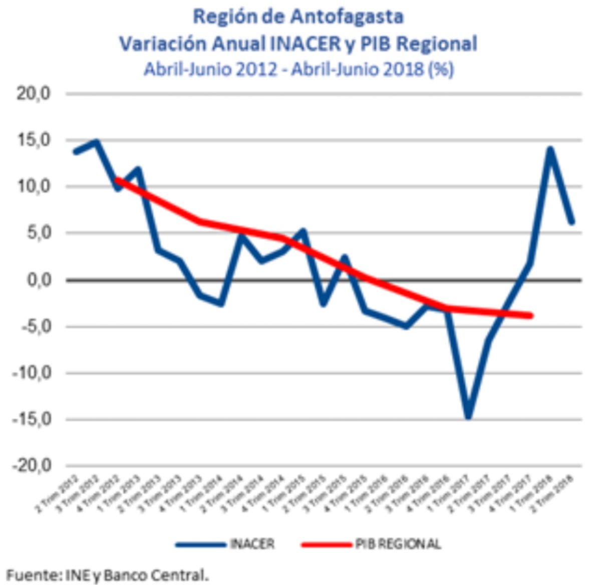 ObservaRegional's tweet photo. En Antofagasta la actividad en 2° T 2018 (INACER) crece en 6,3%, y PIB 2017 cae en -3,8%. https://t.co/TlVkGTS92O