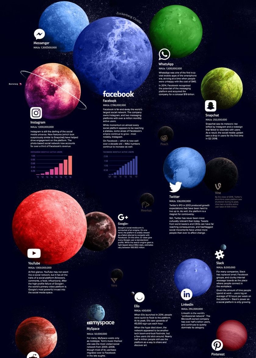 Welcome to the "The Social Media🤳Universe”

bit.ly/2MK7o3a #SocialMedia #TuesdayThoughts #dataviz #DX #AI #IoT #5G