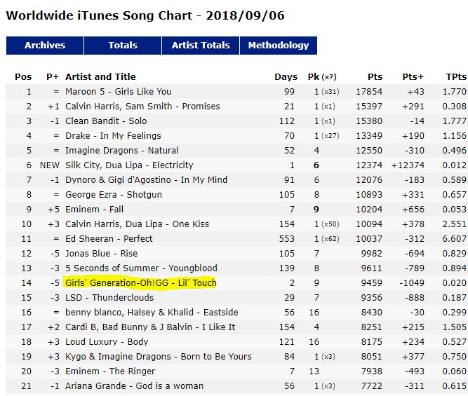 Worldwide Itunes Song Chart