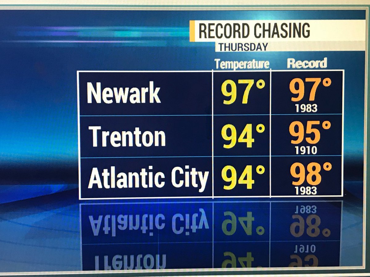 DaveCurren's tweet photo. Yesterday was Trenton. Today its Newarks turn to chase records. #NJwx #NJToday #SeptemberSizzle #climate β¦@News12NJβ© https://t.co/yGzjiSv6Xc