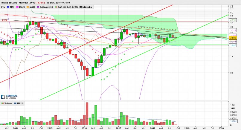 CentralCharts's tweet photo. $INSD #INSIDESECURE - gros support: gros support actuellement sur inside. Kijun mensuelle sur 2.61 et mm7 mensuelle sur 2.58 Superbe SOH. https://t.co/dVHmMbVvRo https://t.co/hiNmwDDqTB