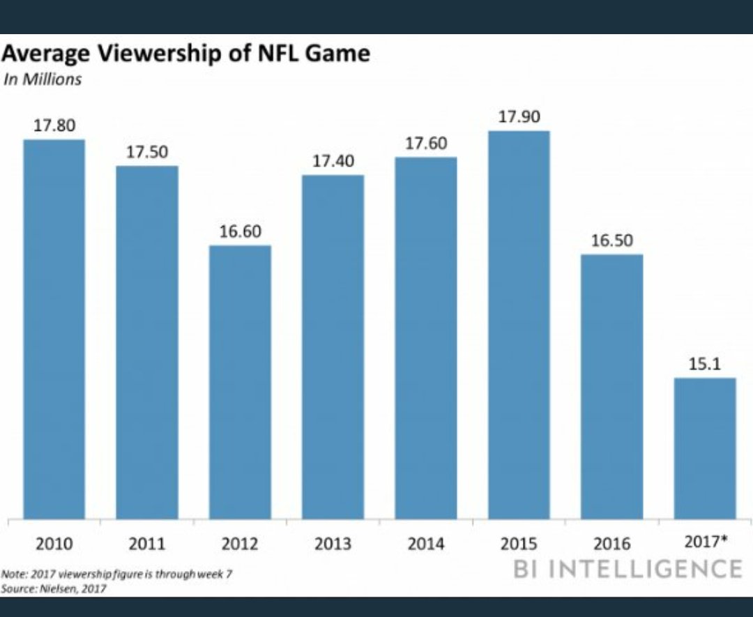 PAINSCOURT's tweet image. Americans win if you don't watch these over paid babies, they'll accept your tax dollars to build their stadiums &amp;amp; government funding to produce BS propaganda synthetic military appreciation moments but ate ok with kneeling for the flag #GoodbyeNFL