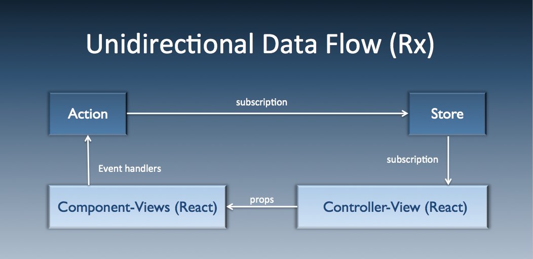 harymulyadi's tweet image. One-way data flow 
- from Parent to Child
- UI can&apos;t change data, use callback instead 

#Unidirectional #reactjs #javascript 

medium.embengineering.com/in-react-js-da…
slideshare.net/nehhasharma/re…
