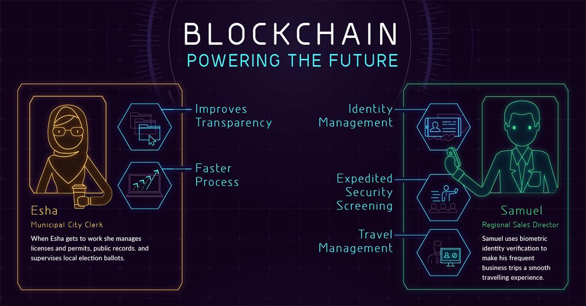 VisualCap's tweet photo. Infographic: How the Blockchain is Powering Our Future 

(See full infographic: https://t.co/PY5mlBSaUe) https://t.co/fbTU1ZADQA