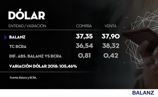 BalanzCapital's tweet photo. Así cerró el dólar minorista BCRA, en Balanz tenemos el mejor precio del mercado https://t.co/UxPNlcLcBE https://t.co/BFzCurdONM