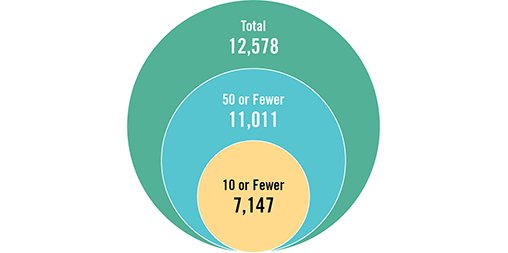 IAA_Today's tweet photo. The SEC-registered investment advisory profession remains led by small businesses –87.5% have 50 or fewer employees, 56.8% have 10 or fewer employees.  Learn more from the 2018 Evolution Revolution, the RIA industry profile by @IAA_Today &amp; @tweetNRS . https://t.co/iLwOpZeRVD https://t.co/lwUOyKKh72
