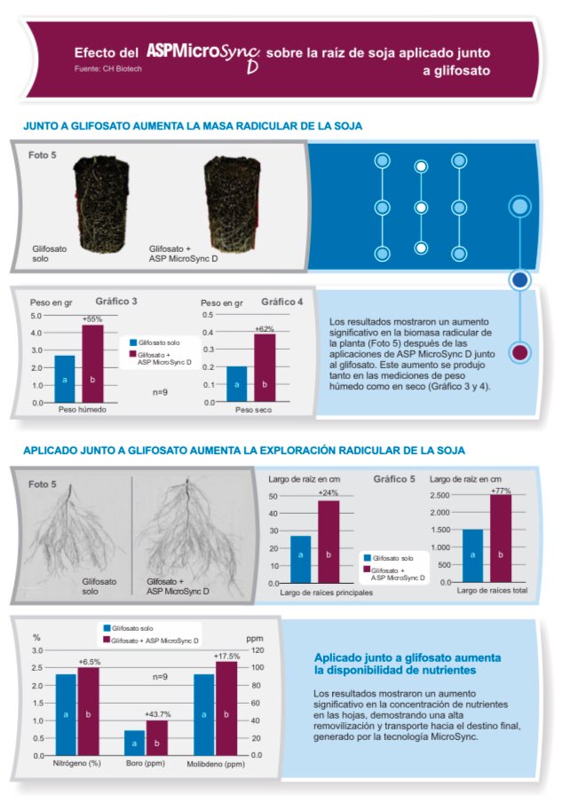 LovelandAR's tweet photo. Esta campaña de Soja no podes dejar de usar el #MicroSyncD de @lovelandcafe especialmente diseñado para ser aplicado junto a glifosato. La tecnología #MicroSync removiliza los nutrientes dentro de la planta, aumentando el rendimiento del cultivo “Loveland Get Growing” https://t.co/2FZ9c43nLr