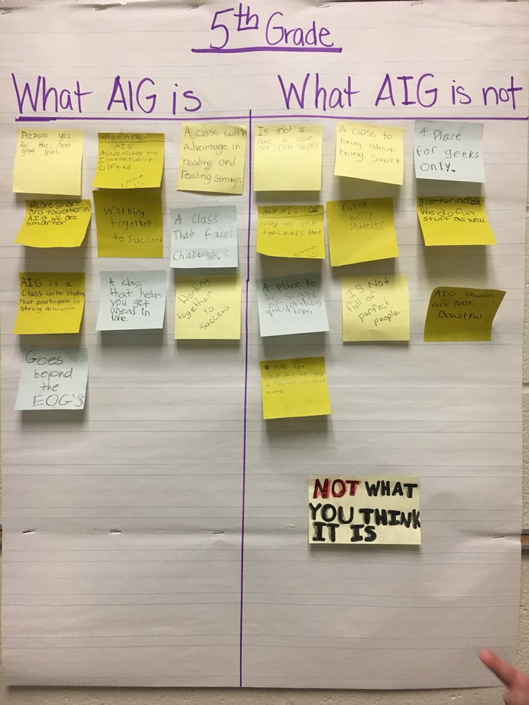WingateESNC's tweet photo. ๐ง What an awesome lesson today during AIG ๐ง . โ๏ธout how knowledgeable our Wildcats are! #Learners2Leaders ๐๐ผ#growthmindset #timetoshine โญ๏ธ #notjustforgeeks @educatingall @APShanda @UCPS_MonroeNC @Renee_McKinnon1 @AVID4College ๐จ๐ฝโ๐๐ฉ๐ฝโ๐ https://t.co/GQAEeL3KbB