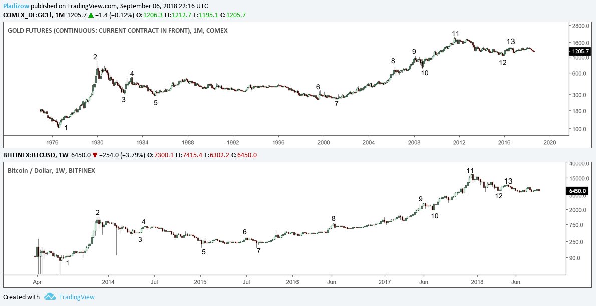 Bitcoin Vs Gold Chart