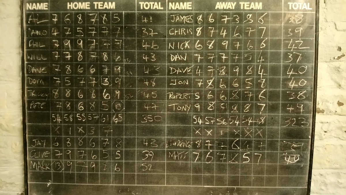 Cider_Heads's tweet photo. Cider Heads Vs Edgerley Exiles... Winning π₯ that's it, Season over now, I'm ready for summer, do we go up now? #Skittles #SausageAndChips #InMourningForSarahAndBurt #DomsAKnob #PorkScratchings #MarksTote #MARKMARKMARK! #IWannaBeAHippy #IWannaBeAHippyAndIWannaGetHigh https://t.co/Sgquk73lf9