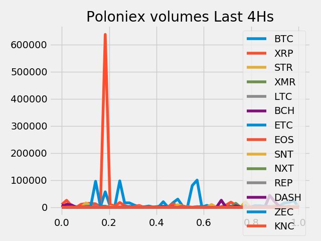 Bitcoin_Tradex's tweet photo. @Poloniex last 4hs volume #BTC #ETH #BCH #XMR #LTC #EOS #DASH #ETC #NXT #SNT #TRADER #crypto https://t.co/27NcRkgWEo