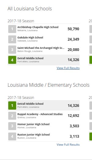 Congratulations to Devall Middle students! We ranked 4th of all Louisiana Schools and 1st in Middle Schools for the August Vocabulary Bowl. Let's see how well we will do for Sept! ift.tt/2wQbIWM