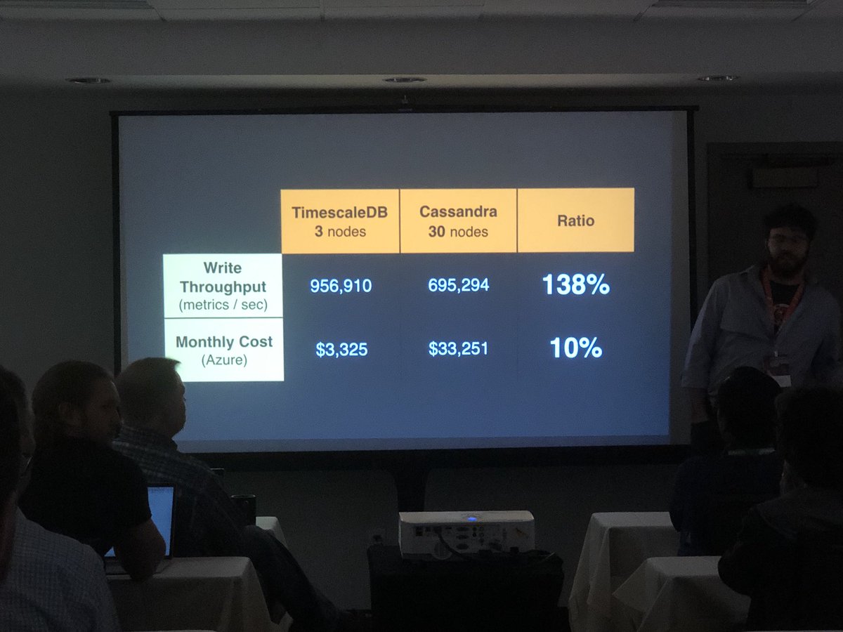 TimescaleDB's tweet image. It’s been a great day at @PostgresOpen! Capping it off with a packed talk on TimescaleDB and how we’ve re-engineered #Postgres as a time-series database #TSDB