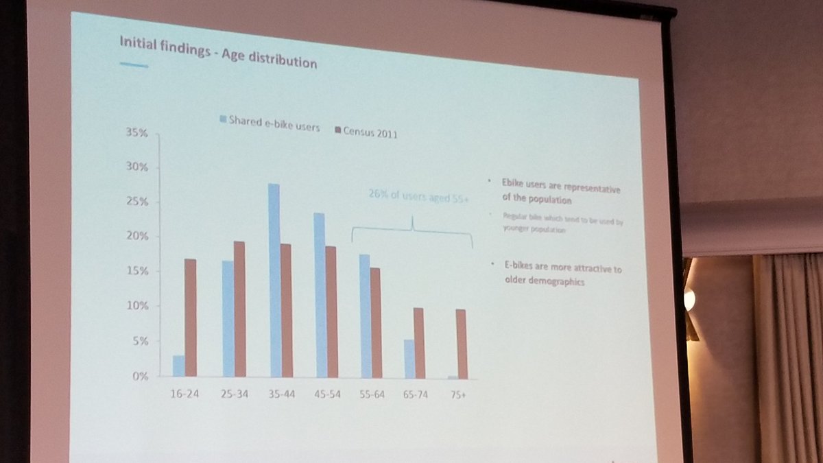 BarbChamberlain's tweet photo. Tolu Ogunbekun, consultant w/Steer, on @Como_uk #ebikes #bikeshare study. Age distribution #ebike maps to general population more closely than traditional bikes, closer to gender parity men/women 55%/45% #bikeshareconference2018 #MoveEquity #womenbike https://t.co/XlRK9saqJZ