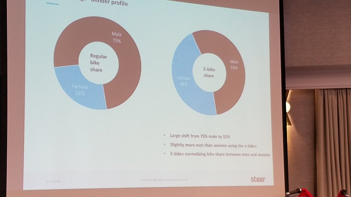BarbChamberlain's tweet photo. Tolu Ogunbekun, consultant w/Steer, on @Como_uk #ebikes #bikeshare study. Age distribution #ebike maps to general population more closely than traditional bikes, closer to gender parity men/women 55%/45% #bikeshareconference2018 #MoveEquity #womenbike https://t.co/XlRK9saqJZ