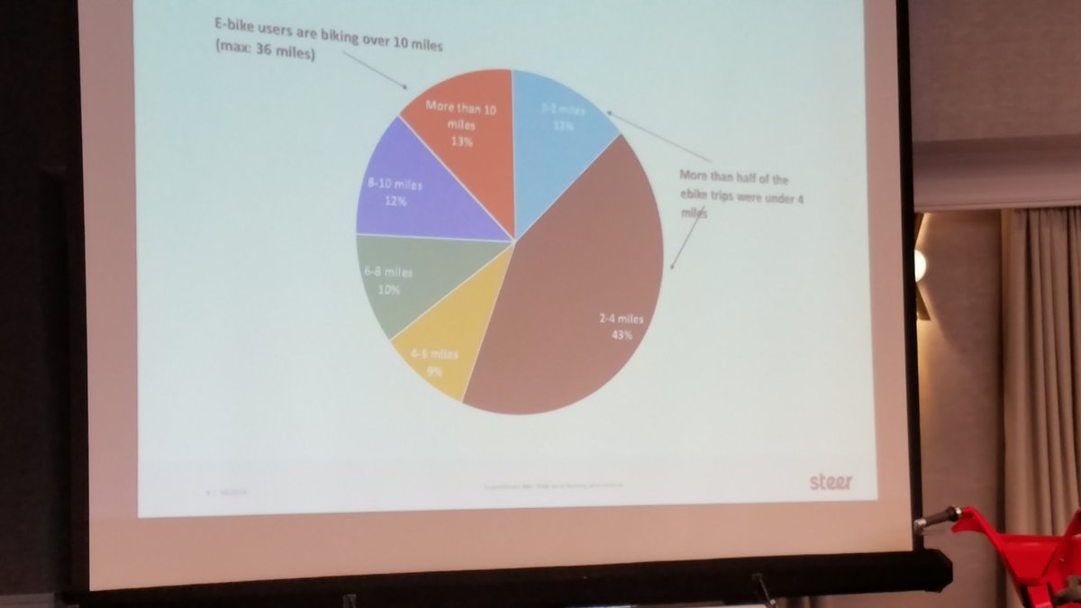 BarbChamberlain's tweet photo. Data from @Como_uk study of #ebikes #bikeshare shows mode shift, longer trips than on traditional bikes, more willingness to bike hills. #bikeshareconference2018 https://t.co/16Ji56Xs8S