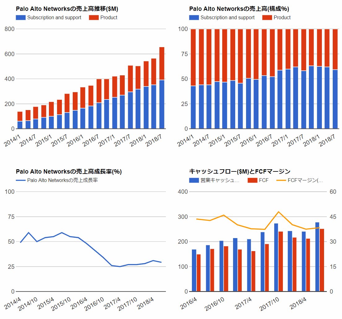 米国株 決算マン パロアルトネットワークス決算 Palo Alto Networks Nyse Panw Q4 Eps 1 28 予想 0 11 売上 658 1m 29 3 Y Y 予想 25 05m セキュリティ大手 株価は時間外で 6 と新高値更新へ 元ソフトバンク副社長のニケシュ アローラ氏がceo