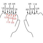 今月は30日？31日？カレンダーがない時はこぶしの骨で数えなかったっけw