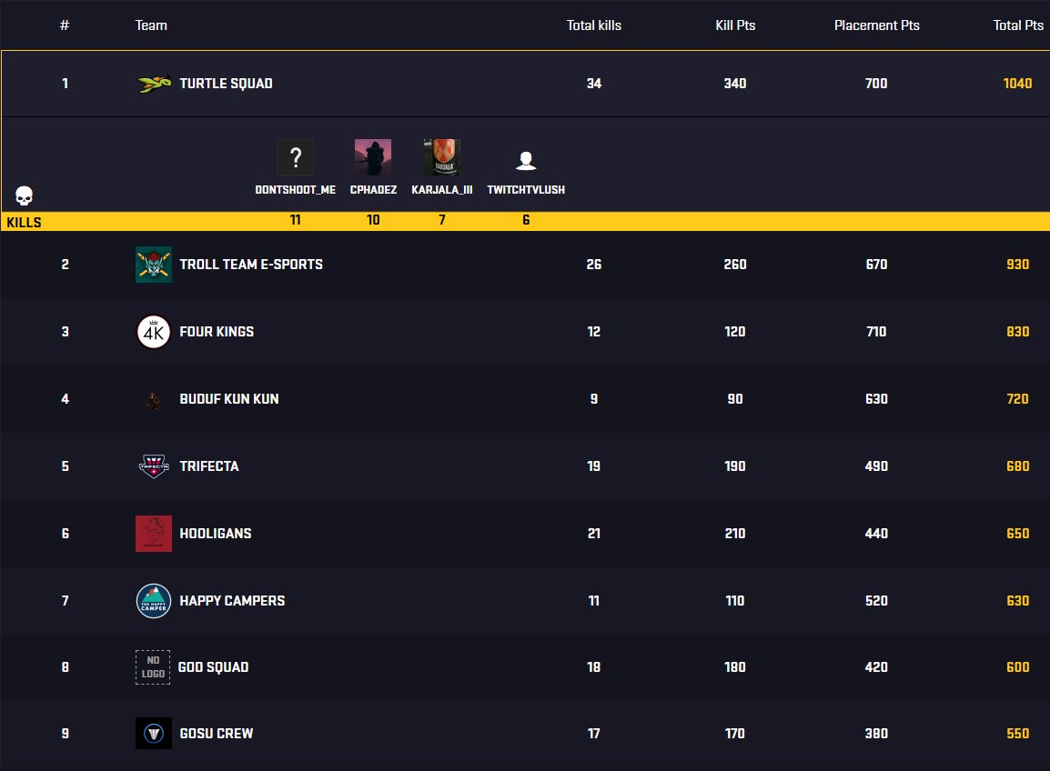 We take 1st place day 1 in our qualifying lobby for <a href="/GlobalLoot/">GLL</a>'s Season 3 qualifiers, with a whopping 36 kills! GGWP all! @DontShoot_Me @L2P_Lush <a href="/cphadez/">Hadez "hdz"</a> <a href="/KARJALA_III/">KARJALA_III</a>