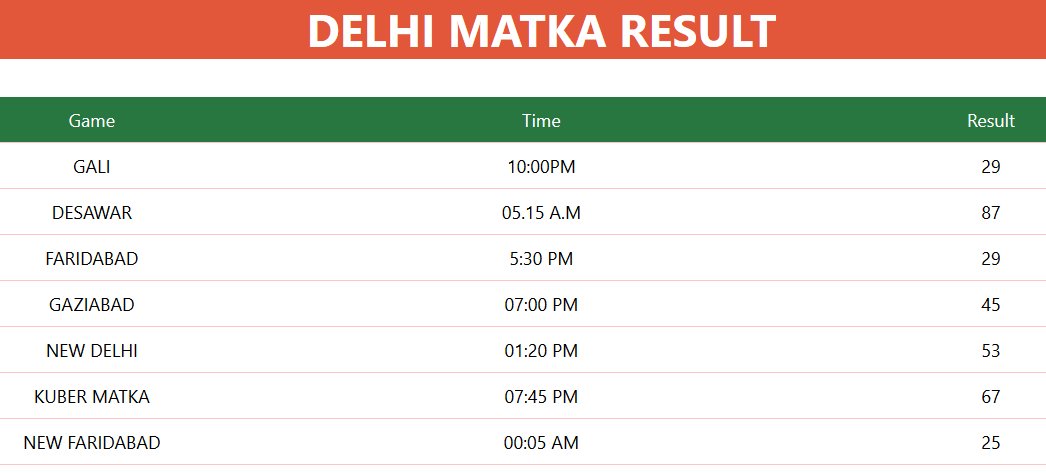 SattaMatka_In's tweet photo. Delhi Matka 💰 Game results (Thursday -06-Sept-2018). Big Clap for winners. From https://t.co/vGhYOpJ742 👋👋👋👋 #SattaGame #SattaMatka #SattaKing #SattaGameResult #MatkaTips #DelhiMatka https://t.co/qGzMHFriTJ