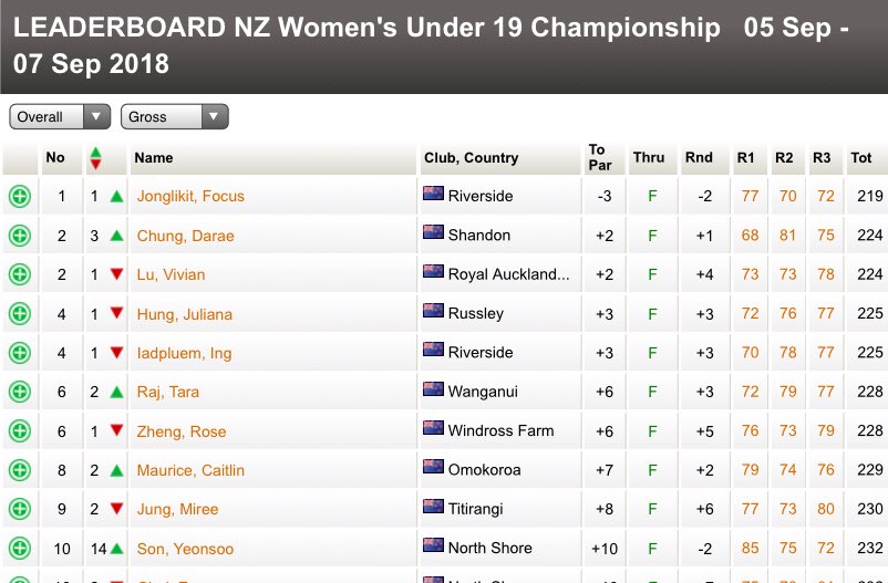 golfnewzealand_'s tweet photo. In the women’s, it’s a big congratulations to Focus Jonglikit who has claimed a 5 shot victory 👏 https://t.co/VyJVpusytO