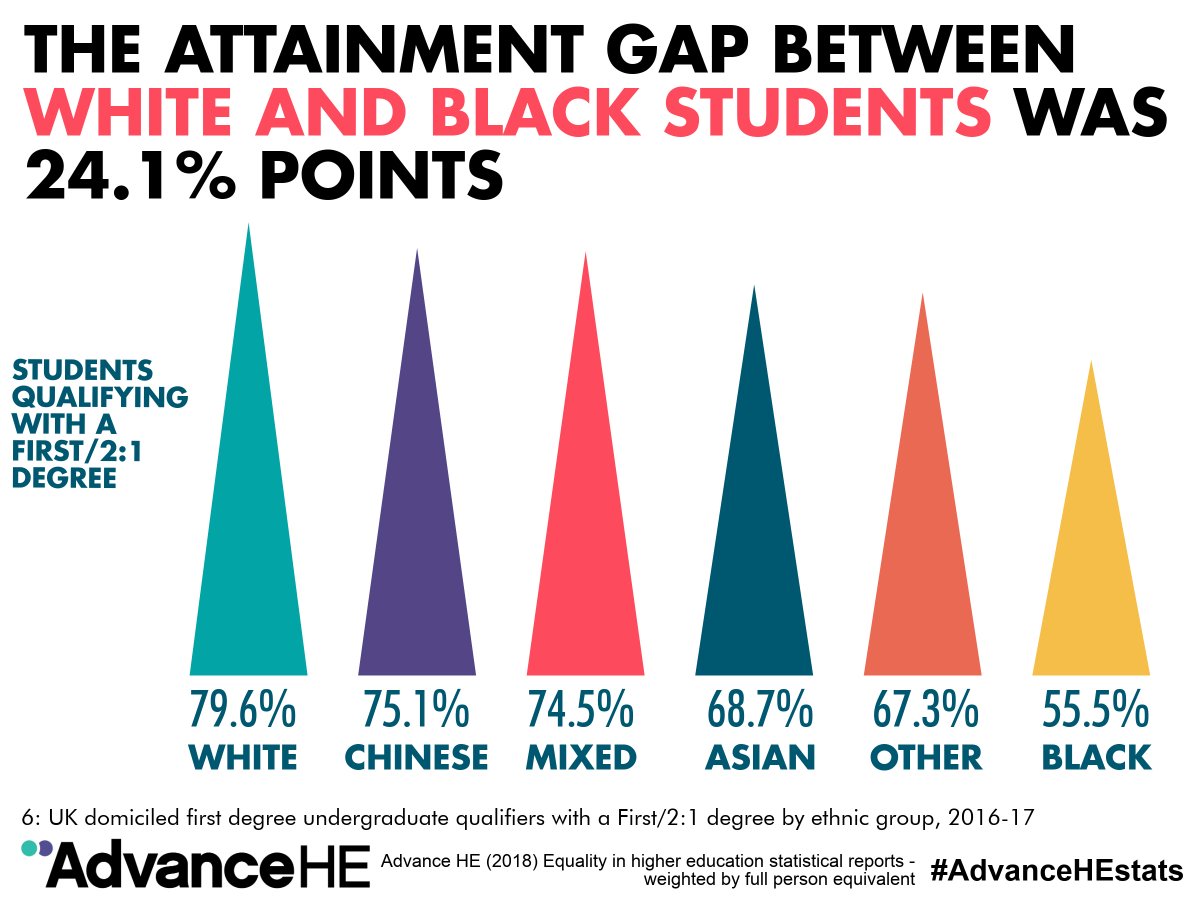 Whether you're a data geek or not, if you're working in #highereducation, @AdvanceHE's latest stats reports have something for you! From data on the #attainmentgap and #GenderPayGap to snazzy infographics you can use in your own work. Check them out here: ecu.ac.uk/publications/e…