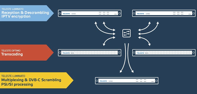 telestecorp's tweet image. #CaseReference DNS:NET in Germany opted our #TelesteOptimo #transcodingsolution in order to offer its customers HDTV programmes in optimal quality.  Read how this was done! bit.ly/2CrWxXF