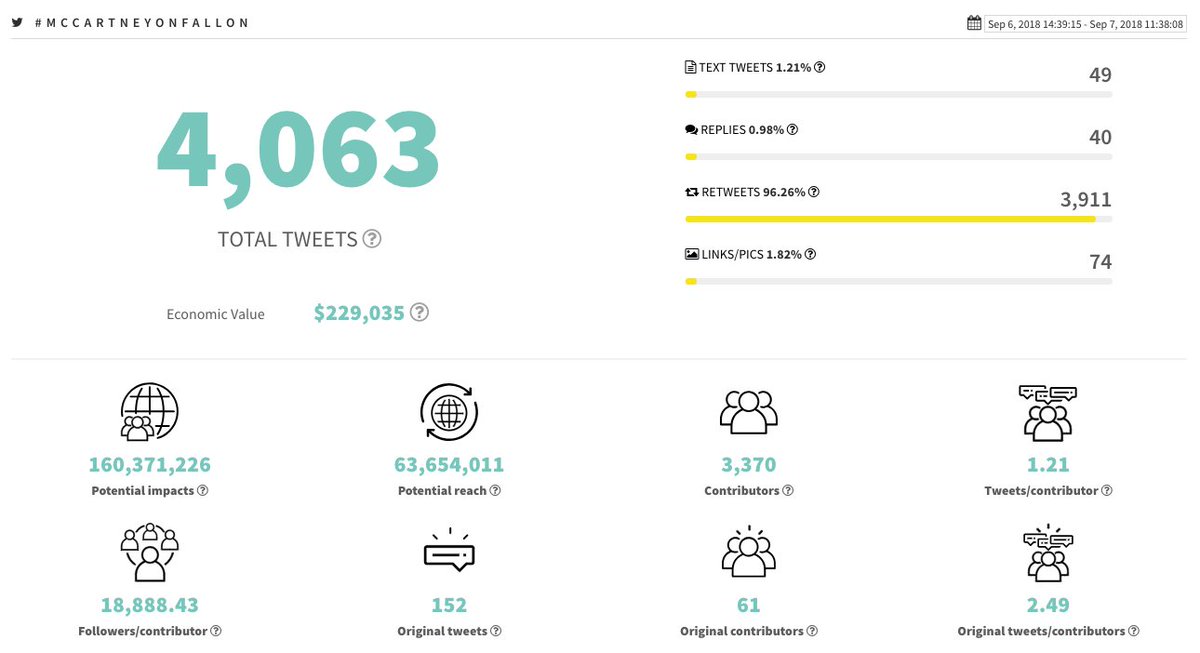 TBreports's tweet photo. Congrats @jimmyfallon and @paulmccartney! The hashtag #McCartneyOnFallon received 4,063 tweets and generated 160,371,226 impressions! ๐๐
Stats by @TweetBinder:
https://t.co/WOmk9WRcPC https://t.co/vr8l4ZTw1u